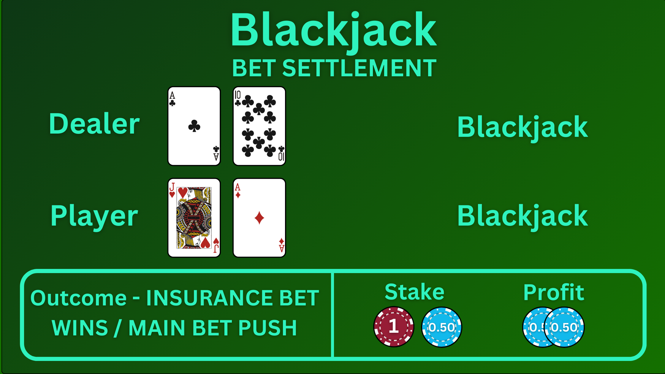 Graphic showing an insurance bet winning with the player and dealer both getting blackjackpush